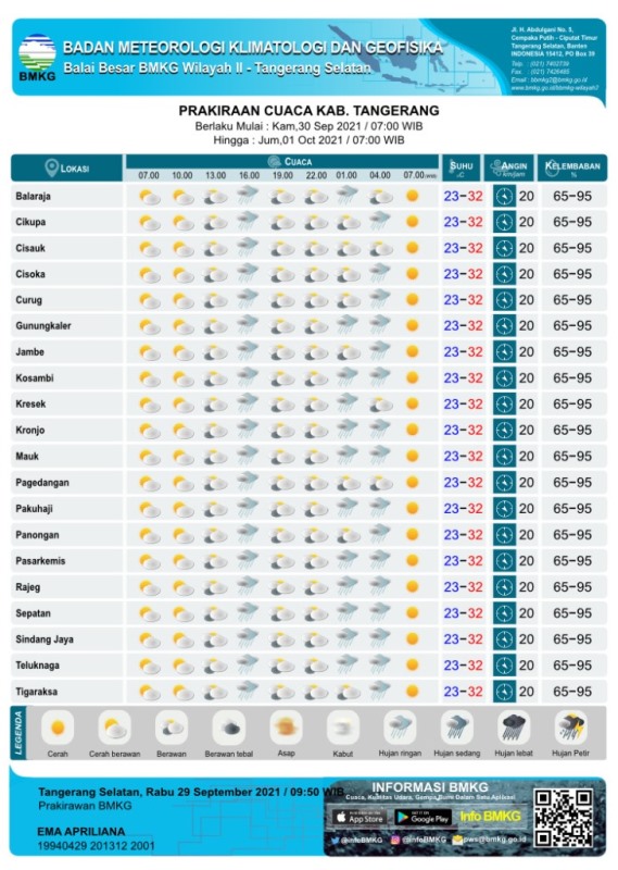 Prakiraan Cuaca Kab Tangerang / BMKG Wil II