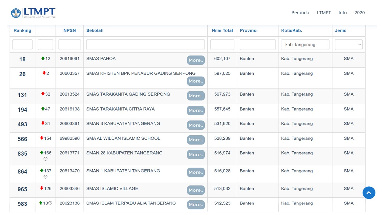 10 Sekolah SMA Terbaik Se-Kab Tangerang / LTMPT